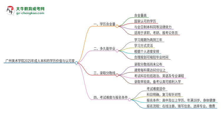 廣州美術(shù)學(xué)院2025年成人本科的學(xué)歷價(jià)值與認(rèn)可度如何？思維導(dǎo)圖