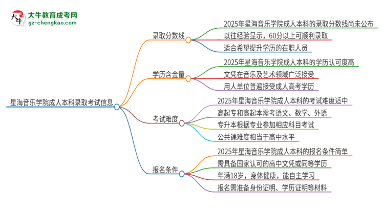 星海音樂(lè)學(xué)院2025年成人本科錄取考試需要多少分？思維導(dǎo)圖