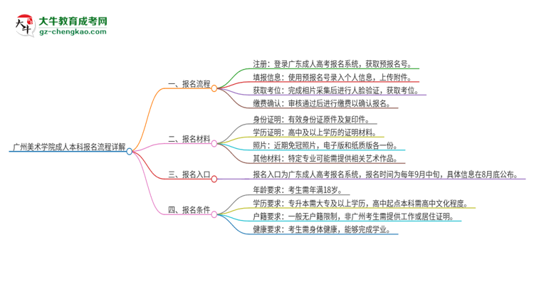 廣州美術(shù)學(xué)院成人本科2025年報(bào)名流程詳解思維導(dǎo)圖