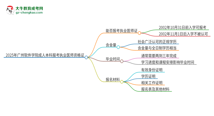 2025年廣州軟件學(xué)院成人本科可否報(bào)考執(zhí)業(yè)醫(yī)師資格證？思維導(dǎo)圖