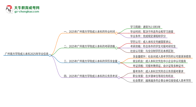 廣州南方學(xué)院成人本科2025年需多長(zhǎng)時(shí)間完成學(xué)業(yè)并獲取證書？思維導(dǎo)圖