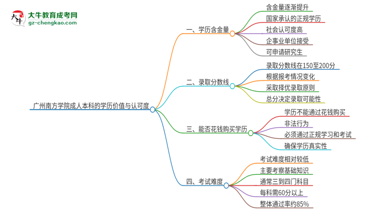 廣州南方學(xué)院2025年成人本科的學(xué)歷價(jià)值與認(rèn)可度如何？思維導(dǎo)圖