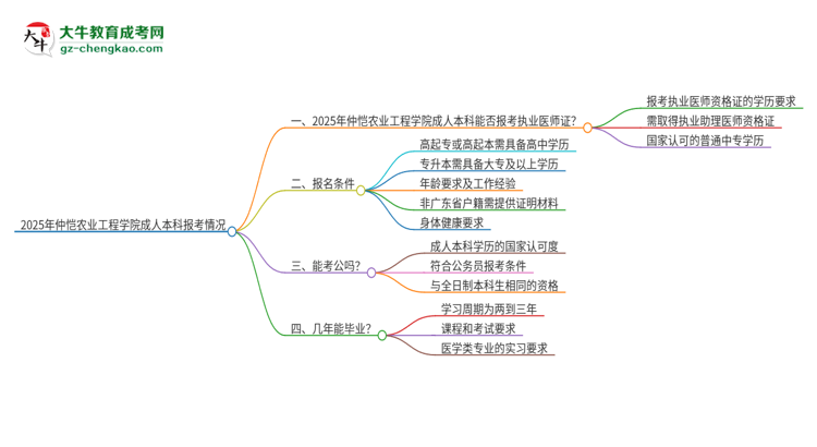 2025年仲愷農(nóng)業(yè)工程學(xué)院成人本科可否報(bào)考執(zhí)業(yè)醫(yī)師資格證？思維導(dǎo)圖