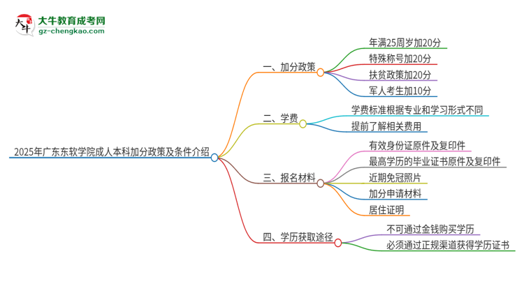 2025年廣東東軟學院成人本科加分政策及條件介紹思維導圖