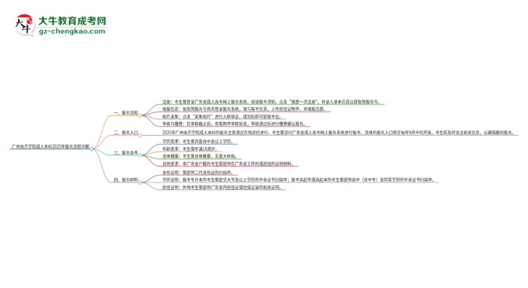 廣州南方學(xué)院成人本科2025年報名流程詳解思維導(dǎo)圖