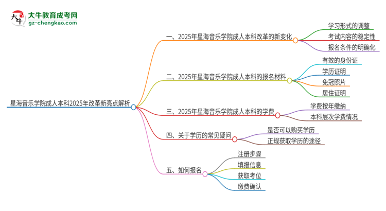 星海音樂學院成人本科2025年改革新亮點解析思維導圖