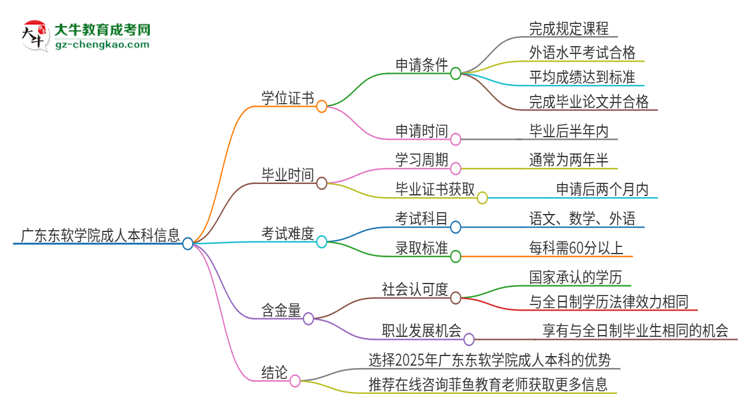 廣東東軟學(xué)院2025年成人本科能否獲得學(xué)位證書？思維導(dǎo)圖