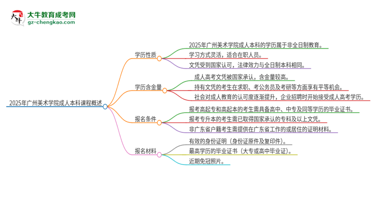 2025年廣州美術(shù)學(xué)院的成人本科課程屬于全日制嗎？思維導(dǎo)圖