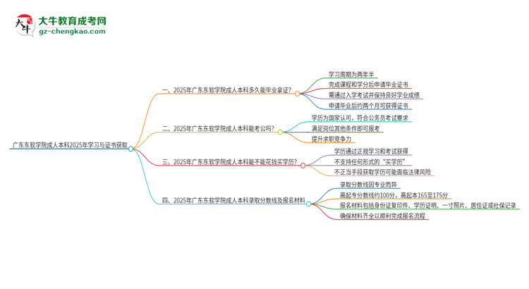 廣東東軟學(xué)院成人本科2025年需多長時間完成學(xué)業(yè)并獲取證書？思維導(dǎo)圖