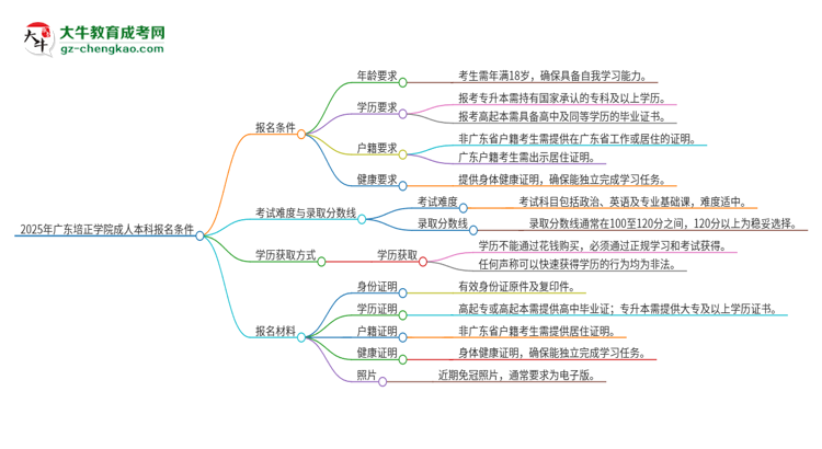 2025年廣東培正學(xué)院成人本科報(bào)名需要滿足哪些限制條件？思維導(dǎo)圖