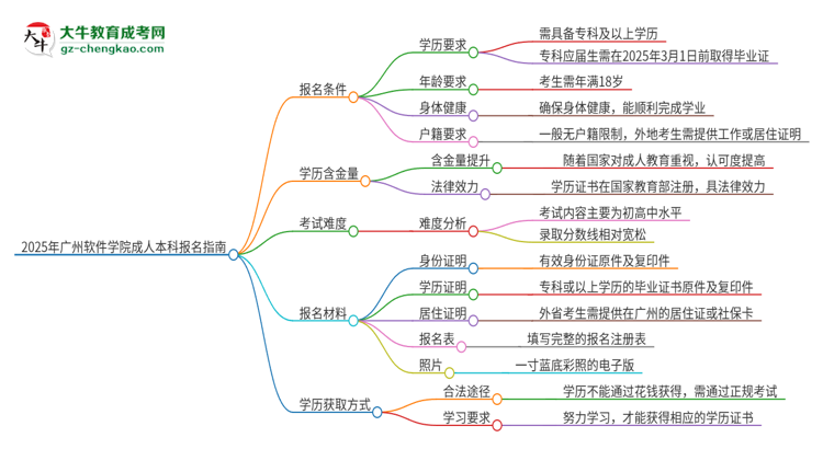 2025年廣州軟件學(xué)院成人本科報(bào)名需要滿足哪些限制條件？思維導(dǎo)圖