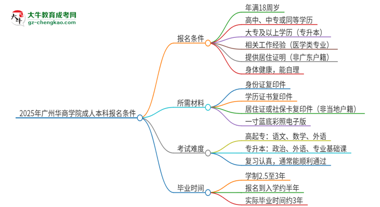 2025年廣州華商學(xué)院成人本科報(bào)名需要滿足哪些限制條件？思維導(dǎo)圖