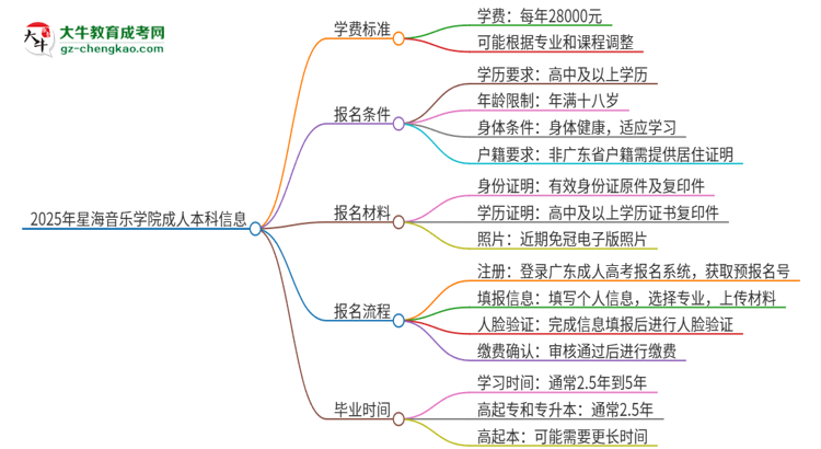 2025年星海音樂學(xué)院成人本科的學(xué)費(fèi)標(biāo)準(zhǔn)是多少？思維導(dǎo)圖