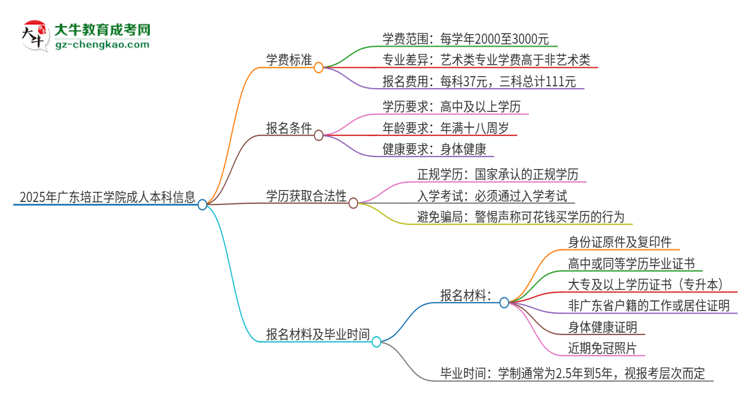 2025年廣東培正學(xué)院成人本科的學(xué)費(fèi)標(biāo)準(zhǔn)是多少？思維導(dǎo)圖