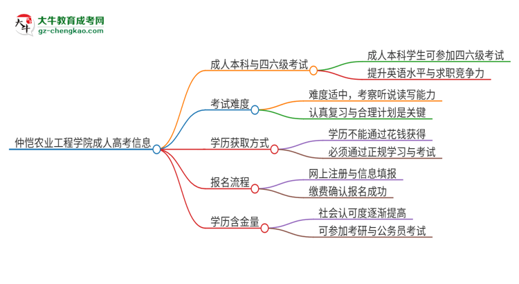 仲愷農(nóng)業(yè)工程學(xué)院2025年成人本科學(xué)生能參加四六級考試嗎？思維導(dǎo)圖