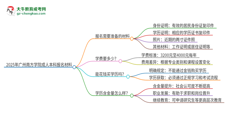 2025年廣州南方學(xué)院成人本科報名需要準(zhǔn)備哪些材料？思維導(dǎo)圖