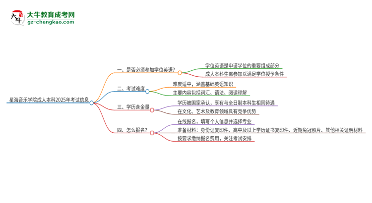 星海音樂(lè)學(xué)院成人本科2025年需要考學(xué)位英語(yǔ)嗎？思維導(dǎo)圖