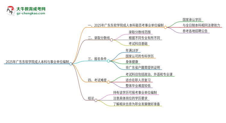 2025年持有廣東東軟學(xué)院成人本科學(xué)歷能考事業(yè)單位編制嗎？思維導(dǎo)圖