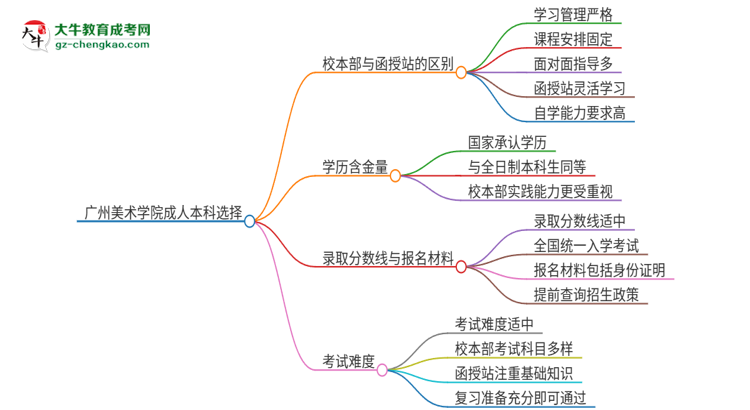 廣州美術(shù)學(xué)院2025年成人本科：校本部與函授站哪個好？思維導(dǎo)圖