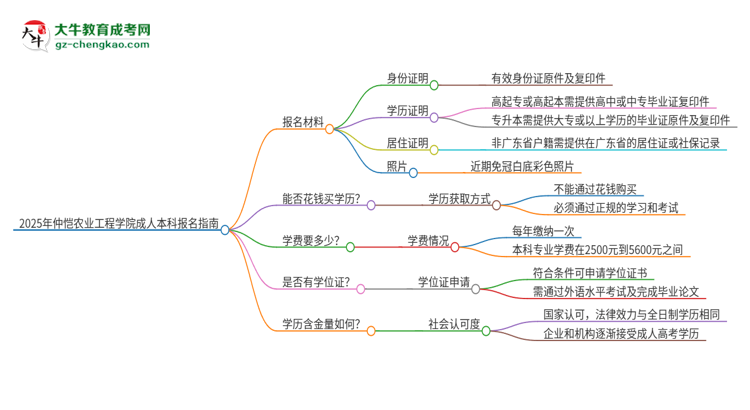 2025年仲愷農(nóng)業(yè)工程學(xué)院成人本科報名需要準(zhǔn)備哪些材料？思維導(dǎo)圖