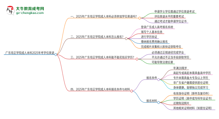 廣東培正學院成人本科2025年需要考學位英語嗎？思維導圖