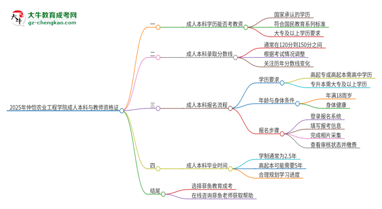 2025年仲愷農(nóng)業(yè)工程學(xué)院的成人本科是否符合教師資格證報(bào)考條件？思維導(dǎo)圖