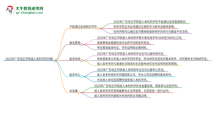 真的能買到2025年廣東培正學(xué)院成人本科學(xué)歷嗎？思維導(dǎo)圖