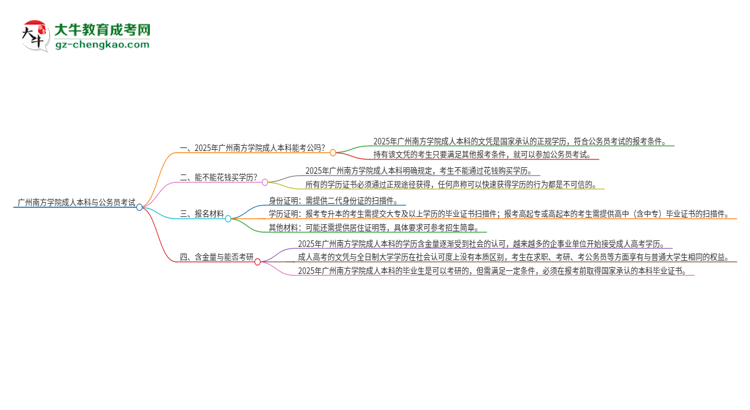 可以用廣州南方學(xué)院2025年成人本科學(xué)歷報(bào)考公務(wù)員嗎？思維導(dǎo)圖