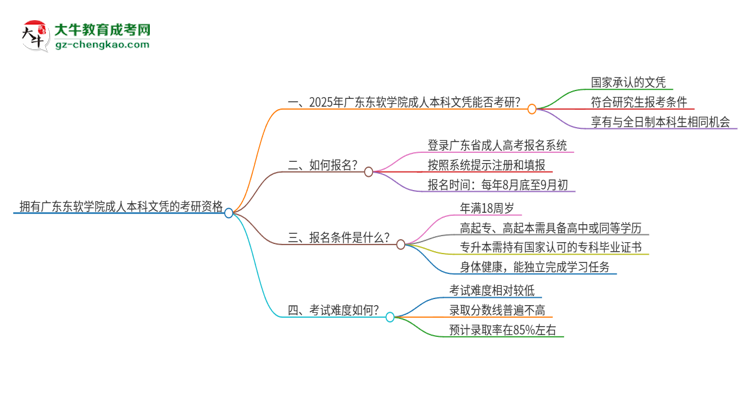 擁有廣東東軟學院2025年成人本科文憑可以報考研究生嗎？思維導(dǎo)圖