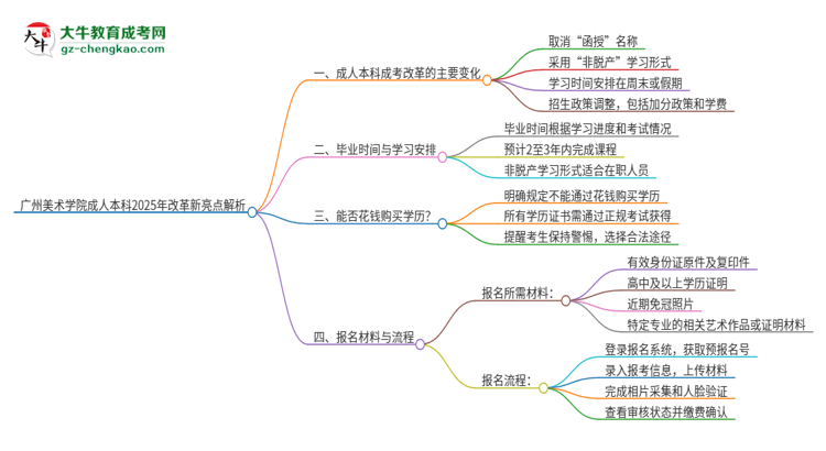 廣州美術學院成人本科2025年改革新亮點解析思維導圖