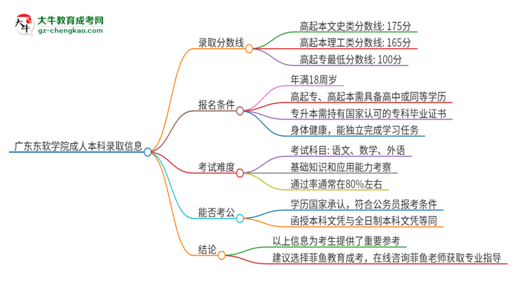 廣東東軟學院2025年成人本科錄取考試需要多少分？思維導圖