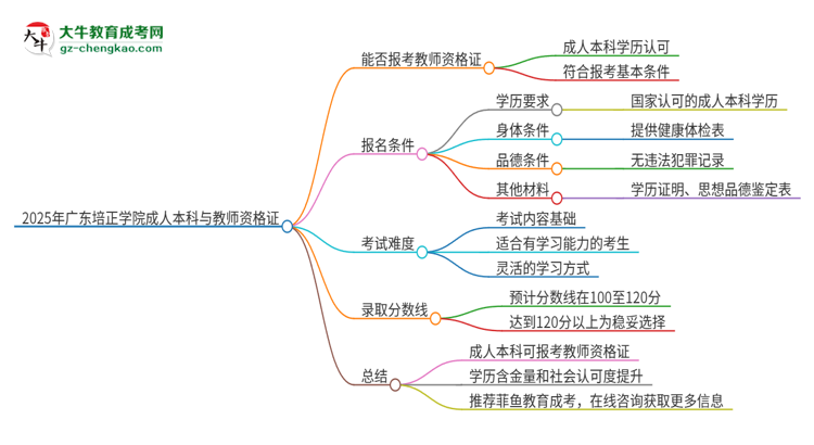 2025年廣東培正學院的成人本科是否符合教師資格證報考條件？思維導圖