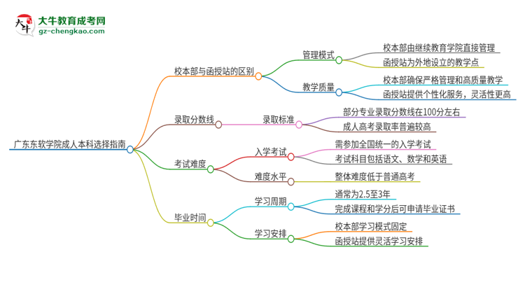 廣東東軟學院2025年成人本科：校本部與函授站哪個好？思維導圖