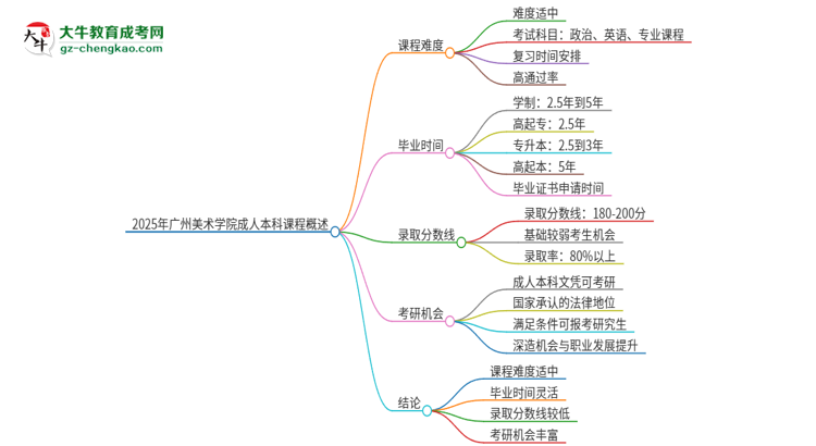 2025年廣州美術(shù)學(xué)院成人本科課程難度如何？思維導(dǎo)圖