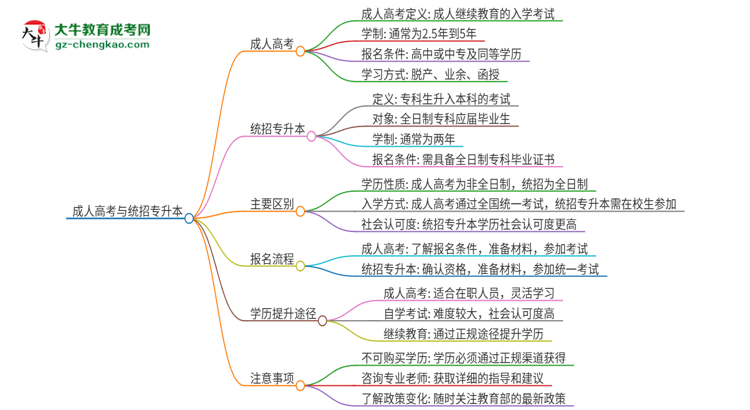 參加2025年廣州軟件學院成人本科考試后還能報統(tǒng)招專升本嗎？思維導圖