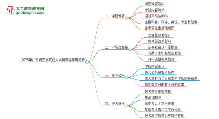 2025年廣東培正學(xué)院成人本科課程難度如何？思維導(dǎo)圖