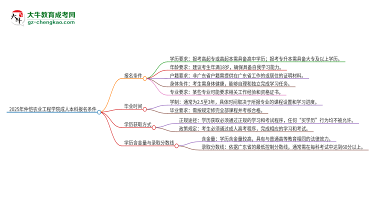 2025年仲愷農(nóng)業(yè)工程學(xué)院成人本科報名需要滿足哪些限制條件？思維導(dǎo)圖