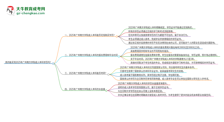 真的能買到2025年廣州南方學(xué)院成人本科學(xué)歷嗎？思維導(dǎo)圖