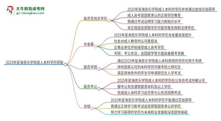 真的能買到2025年星海音樂學(xué)院成人本科學(xué)歷嗎？思維導(dǎo)圖