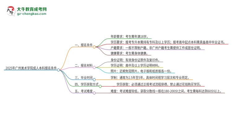 2025年廣州美術(shù)學(xué)院成人本科報(bào)名需要滿足哪些限制條件？思維導(dǎo)圖