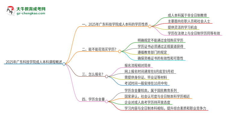 2025年廣東科技學院的成人本科課程屬于全日制嗎？思維導圖