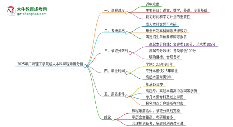 2025年廣州理工學(xué)院成人本科課程難度如何？思維導(dǎo)圖