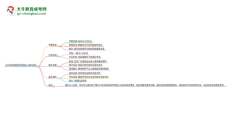 2025年珠?？萍紝W(xué)院成人本科的學(xué)費(fèi)標(biāo)準(zhǔn)是多少？思維導(dǎo)圖