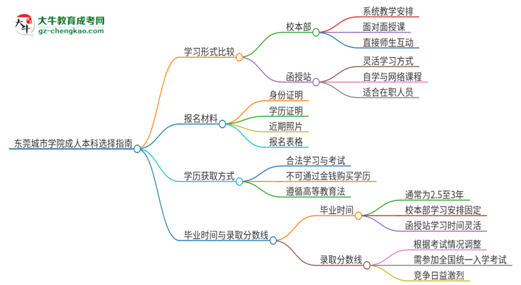 東莞城市學院2025年成人本科：校本部與函授站哪個好？思維導圖