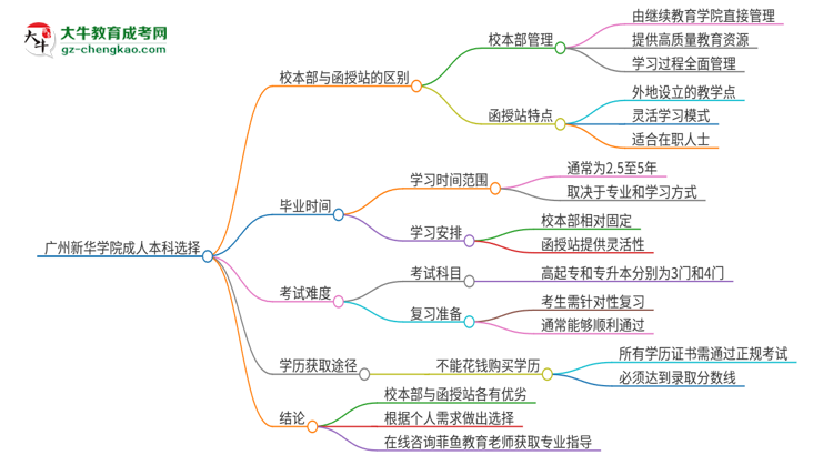 廣州新華學(xué)院2025年成人本科：校本部與函授站哪個(gè)好？思維導(dǎo)圖