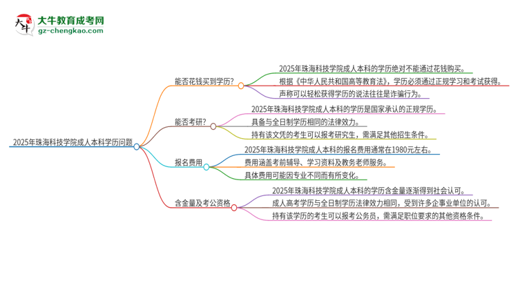 真的能買到2025年珠海科技學(xué)院成人本科學(xué)歷嗎？思維導(dǎo)圖