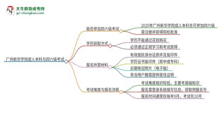 【重磅】廣州新華學(xué)院2025年成人本科學(xué)生能參加四六級考試嗎？