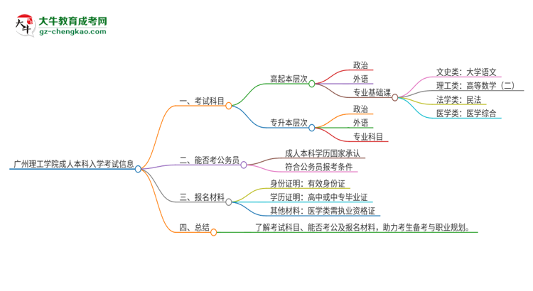 廣州理工學院2025年成人本科入學考試科目有哪些？思維導圖