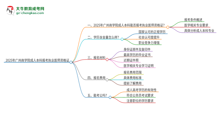 2025年廣州商學(xué)院成人本科可否報(bào)考執(zhí)業(yè)醫(yī)師資格證？思維導(dǎo)圖