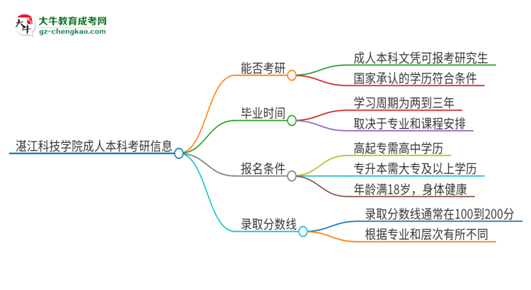 擁有湛江科技學院2025年成人本科文憑可以報考研究生嗎？思維導圖